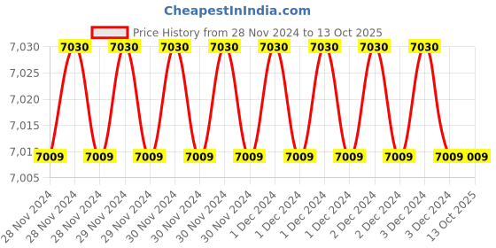 moglix.com Fenner SPA2240 Poly-F Plus PB Wedge Wrapped V Belt (Pack of 10) fenner Price History Graph from 28 Nov 2024 to 12 Oct 2025