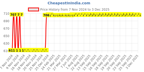 moglix.com Fenner SPA2250 Poly-F Plus PB Wedge Wrapped V Belt fenner Price History Graph from 7 Nov 2024 to 2 Dec 2025