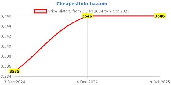 moglix.com Fenner SPA2280 Poly-F Plus PB Wedge Wrapped V Belt (Pack of 5) fenner Price History Graph from 3 Dec 2024 to 8 Oct 2025