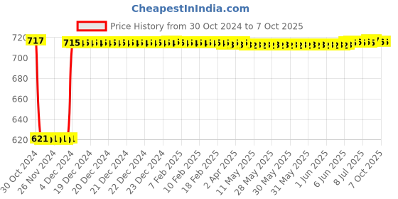 moglix.com Fenner SPA2300 Poly-F Plus PB Wedge Wrapped V Belt fenner Price History Graph from 30 Oct 2024 to 7 Oct 2025