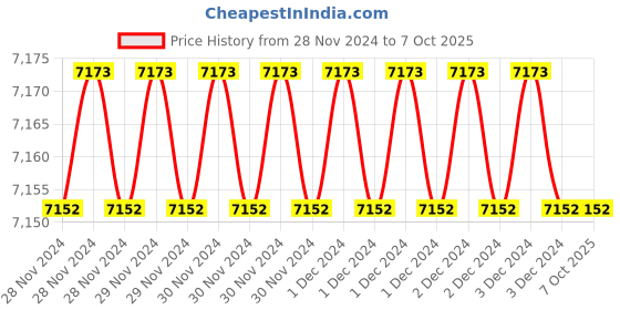 moglix.com Fenner SPA2300 Poly-F Plus PB Wedge Wrapped V Belt (Pack of 10) fenner Price History Graph from 28 Nov 2024 to 7 Oct 2025