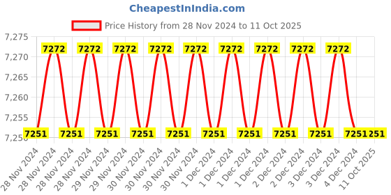 moglix.com Fenner SPA2332 Poly-F Plus PB Wedge Wrapped V Belt (Pack of 10) fenner Price History Graph from 28 Nov 2024 to 10 Oct 2025