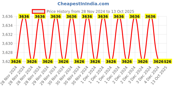 moglix.com Fenner SPA2332 Poly-F Plus PB Wedge Wrapped V Belt (Pack of 5) fenner Price History Graph from 28 Nov 2024 to 13 Oct 2025