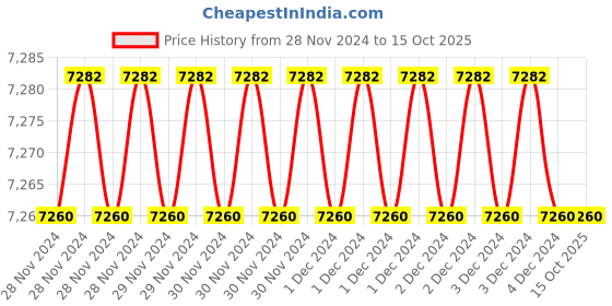 moglix.com Fenner SPA2340 Poly-F Plus PB Wedge Wrapped V Belt (Pack of 10) fenner Price History Graph from 28 Nov 2024 to 15 Oct 2025