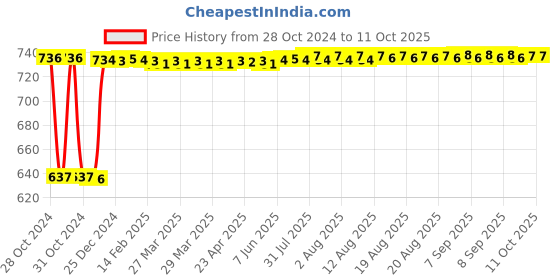 moglix.com Fenner SPA2370 Poly-F Plus PB Wedge Wrapped V Belt fenner Price History Graph from 28 Oct 2024 to 10 Oct 2025