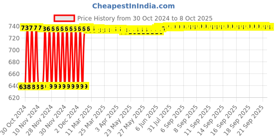 moglix.com Fenner SPA2380 Poly-F Plus PB Wedge Wrapped V Belt fenner Price History Graph from 30 Oct 2024 to 7 Oct 2025
