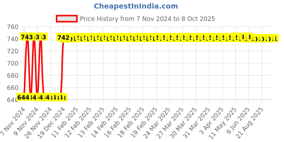 moglix.com Fenner SPA2400 Poly-F Plus PB Wedge Wrapped V Belt fenner Price History Graph from 7 Nov 2024 to 8 Oct 2025