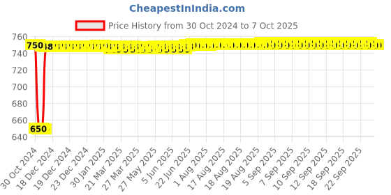 moglix.com Fenner SPA2417 Poly-F Plus PB Wedge Wrapped V Belt fenner Price History Graph from 30 Oct 2024 to 7 Oct 2025