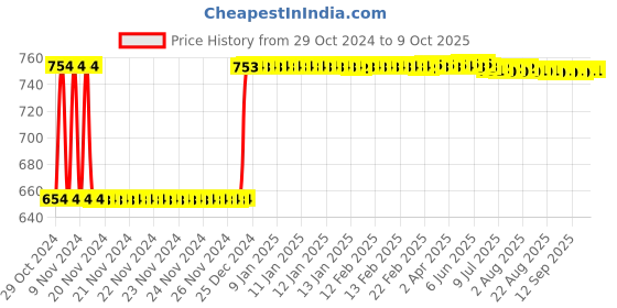 moglix.com Fenner SPA2430 Poly-F Plus PB Wedge Wrapped V Belt fenner Price History Graph from 29 Oct 2024 to 9 Oct 2025