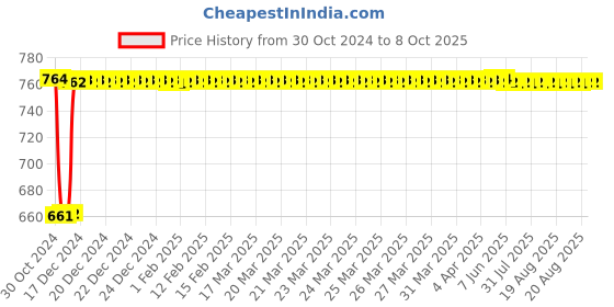 moglix.com Fenner SPA2480 Poly-F Plus PB Wedge Wrapped V Belt fenner Price History Graph from 30 Oct 2024 to 7 Oct 2025