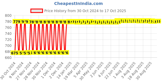 moglix.com Fenner SPA2530 Poly-F Plus PB Wedge Wrapped V Belt fenner Price History Graph from 30 Oct 2024 to 16 Oct 2025
