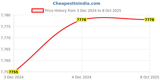 moglix.com Fenner SPA2530 Poly-F Plus PB Wedge Wrapped V Belt (Pack of 10) fenner Price History Graph from 3 Dec 2024 to 8 Oct 2025