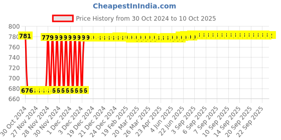 moglix.com Fenner SPA2532 Poly-F Plus PB Wedge Wrapped V Belt fenner Price History Graph from 30 Oct 2024 to 9 Oct 2025
