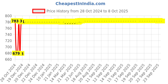 moglix.com Fenner SPA2545 Poly-F Plus PB Wedge Wrapped V Belt fenner Price History Graph from 28 Oct 2024 to 8 Oct 2025