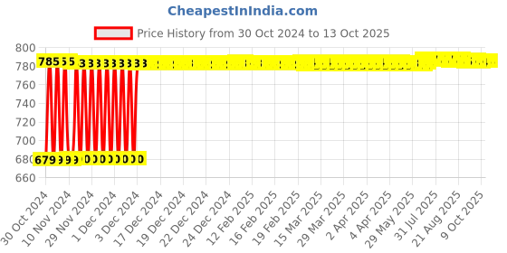 moglix.com Fenner SPA2550 Poly-F Plus PB Wedge Wrapped V Belt fenner Price History Graph from 30 Oct 2024 to 13 Oct 2025