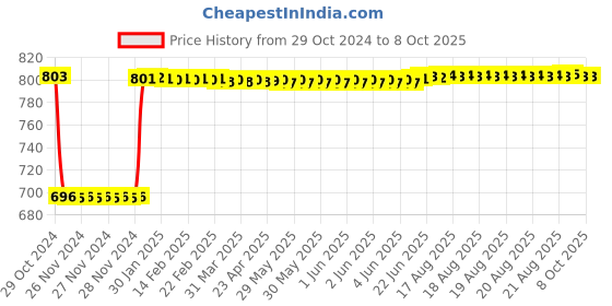 moglix.com Fenner SPA2600 Poly-F Plus PB Wedge Wrapped V Belt fenner Price History Graph from 29 Oct 2024 to 7 Oct 2025