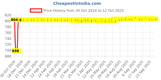 moglix.com Fenner SPA2607 Poly-F Plus PB Wedge Wrapped V Belt fenner Price History Graph from 30 Oct 2024 to 12 Oct 2025