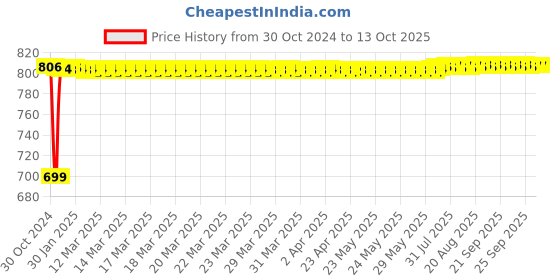 moglix.com Fenner SPA2632 Poly-F Plus PB Wedge Wrapped V Belt fenner Price History Graph from 30 Oct 2024 to 13 Oct 2025