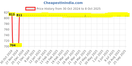 moglix.com Fenner SPA2650 Poly-F Plus PB Wedge Wrapped V Belt fenner Price History Graph from 30 Oct 2024 to 8 Oct 2025
