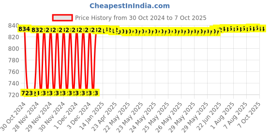 moglix.com Fenner SPA2720 Poly-F Plus PB Wedge Wrapped V Belt fenner Price History Graph from 30 Oct 2024 to 7 Oct 2025