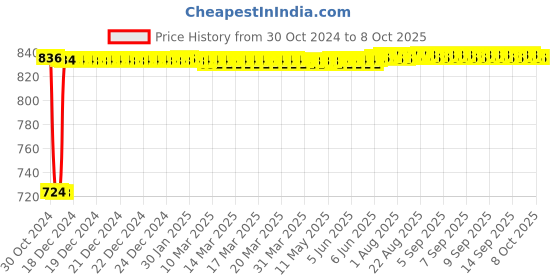 moglix.com Fenner SPA2732 Poly-F Plus PB Wedge Wrapped V Belt fenner Price History Graph from 30 Oct 2024 to 7 Oct 2025