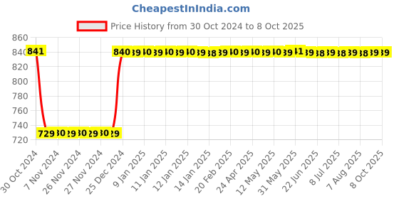 moglix.com Fenner SPA2752 Poly-F Plus PB Wedge Wrapped V Belt fenner Price History Graph from 30 Oct 2024 to 8 Oct 2025
