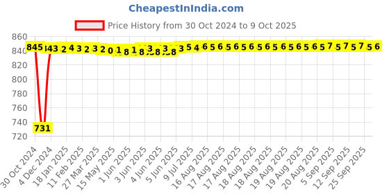 moglix.com Fenner SPA2760 Poly-F Plus PB Wedge Wrapped V Belt fenner Price History Graph from 30 Oct 2024 to 9 Oct 2025