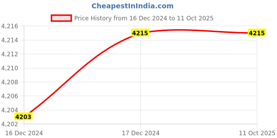 moglix.com Fenner SPA2760 Poly-F Plus PB Wedge Wrapped V Belt (Pack of 5) fenner Price History Graph from 16 Dec 2024 to 11 Oct 2025