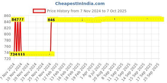 moglix.com Fenner SPA2780 Poly-F Plus PB Wedge Wrapped V Belt fenner Price History Graph from 7 Nov 2024 to 7 Oct 2025
