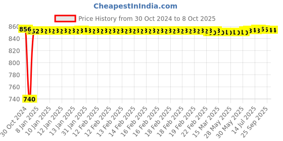 moglix.com Fenner SPA2800 Poly-F Plus PB Wedge Wrapped V Belt fenner Price History Graph from 30 Oct 2024 to 8 Oct 2025