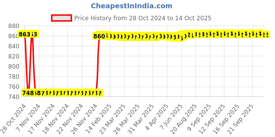 moglix.com Fenner SPA2840 Poly-F Plus PB Wedge Wrapped V Belt fenner Price History Graph from 28 Oct 2024 to 13 Oct 2025