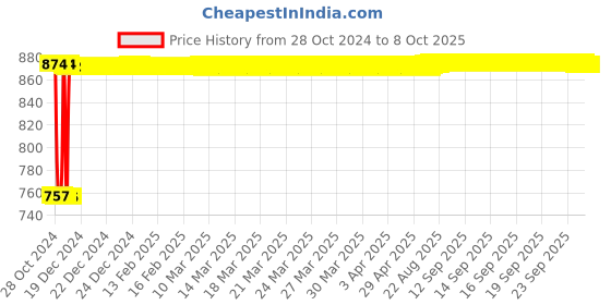 moglix.com Fenner SPA2870 Poly-F Plus PB Wedge Wrapped V Belt fenner Price History Graph from 28 Oct 2024 to 7 Oct 2025