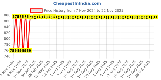 moglix.com Fenner SPA2882 Poly-F Plus PB Wedge Wrapped V Belt fenner Price History Graph from 7 Nov 2024 to 21 Nov 2025