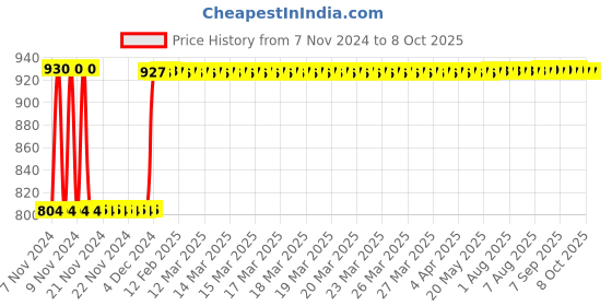 moglix.com Fenner SPA3082 Poly-F Plus PB Wedge Wrapped V Belt fenner Price History Graph from 7 Nov 2024 to 7 Oct 2025