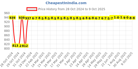moglix.com Fenner SPA3130 Poly-F Plus PB Wedge Wrapped V Belt fenner Price History Graph from 28 Oct 2024 to 9 Oct 2025