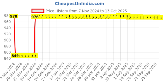 moglix.com Fenner SPA3240 Poly-F Plus PB Wedge Wrapped V Belt fenner Price History Graph from 7 Nov 2024 to 13 Oct 2025