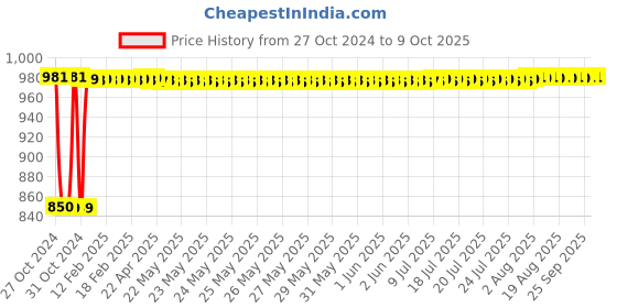 moglix.com Fenner SPA3250 Poly-F Plus PB Wedge Wrapped V Belt fenner Price History Graph from 27 Oct 2024 to 9 Oct 2025