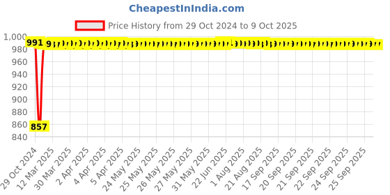 moglix.com Fenner SPA3280 Poly-F Plus PB Wedge Wrapped V Belt fenner Price History Graph from 29 Oct 2024 to 7 Oct 2025