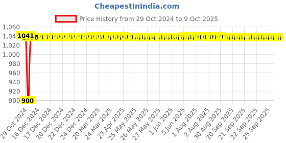 moglix.com Fenner SPA3450 Poly-F Plus PB Wedge Wrapped V Belt fenner Price History Graph from 29 Oct 2024 to 9 Oct 2025