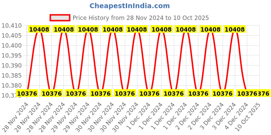 moglix.com Fenner SPA3450 Poly-F Plus PB Wedge Wrapped V Belt (Pack of 10) fenner Price History Graph from 28 Nov 2024 to 10 Oct 2025