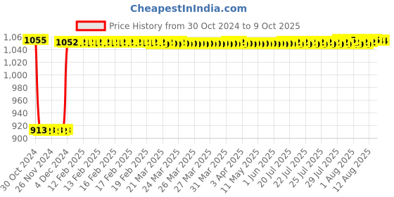 moglix.com Fenner SPA3530 Poly-F Plus PB Wedge Wrapped V Belt fenner Price History Graph from 30 Oct 2024 to 8 Oct 2025