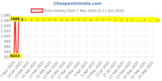 moglix.com Fenner SPA3550 Poly-F Plus PB Wedge Wrapped V Belt fenner Price History Graph from 7 Nov 2024 to 9 Oct 2025
