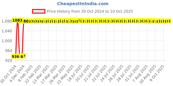 moglix.com Fenner SPA3600 Poly-F Plus PB Wedge Wrapped V Belt fenner Price History Graph from 30 Oct 2024 to 6 Oct 2025