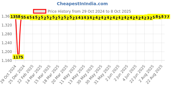 moglix.com Fenner SPA4500 Poly-F Plus PB Wedge Wrapped V Belt fenner Price History Graph from 29 Oct 2024 to 7 Oct 2025