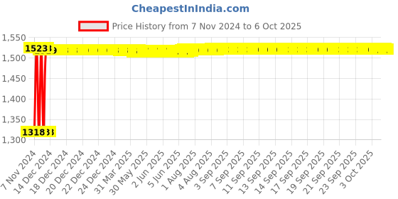 moglix.com Fenner SPA5000 Poly-F Plus PB Wedge Wrapped V Belt fenner Price History Graph from 7 Nov 2024 to 6 Oct 2025