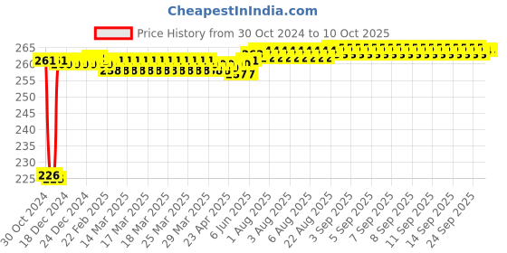 moglix.com Fenner SPA670 Poly-F Plus PB Wedge Wrapped V Belt fenner Price History Graph from 30 Oct 2024 to 10 Oct 2025