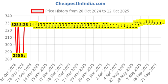 moglix.com Fenner SPA875 Poly-F Plus PB Wedge Wrapped V Belt fenner Price History Graph from 28 Oct 2024 to 9 Oct 2025