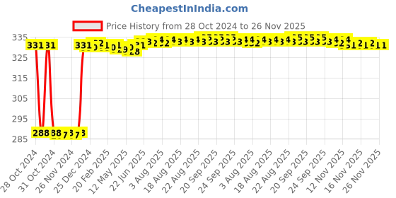 moglix.com Fenner SPA900 Poly-F Plus PB Wedge Wrapped V Belt fenner Price History Graph from 28 Oct 2024 to 25 Nov 2025