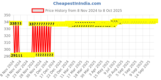moglix.com Fenner SPA925 Poly-F Plus PB Wedge Wrapped V Belt fenner Price History Graph from 8 Nov 2024 to 8 Oct 2025