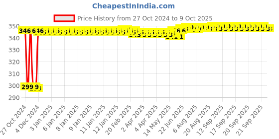 moglix.com Fenner SPA975 Poly-F Plus PB Wedge Wrapped V Belt fenner Price History Graph from 27 Oct 2024 to 9 Oct 2025